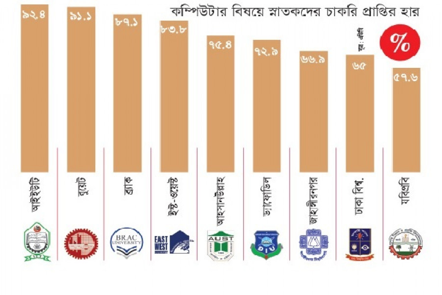 কম্পিউটার গ্রাজুয়েটদের চাকরি প্রাপ্তির হার
