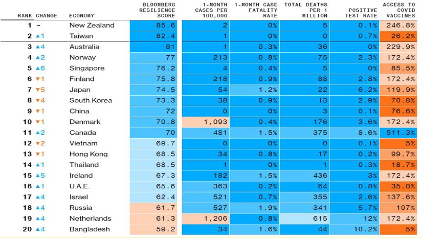 করোনা মোকাবিলার সক্ষমতায় দ. এশিয়ায় শীর্ষে বাংলাদেশ