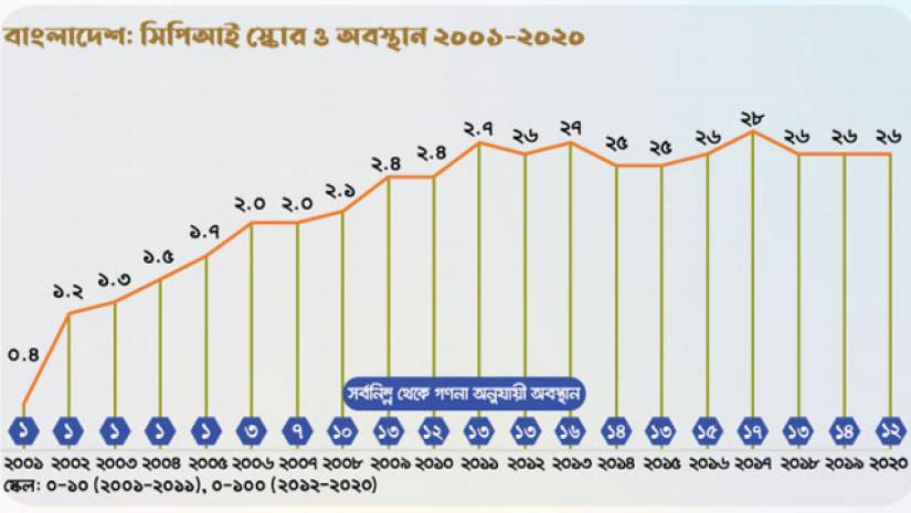 বাংলাদেশ: সিপিআই স্কোর ও অবস্থান ২০০১-২০২০