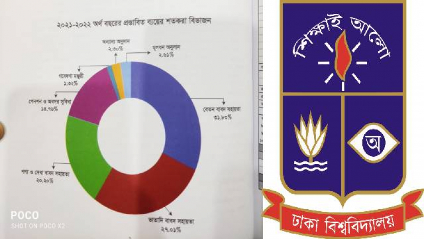 ঢাবির বাজেটের প্রায় ৭৪ শতাংশ বেতন, পেনশন ও ভাতা বাবদ বরাদ্দ