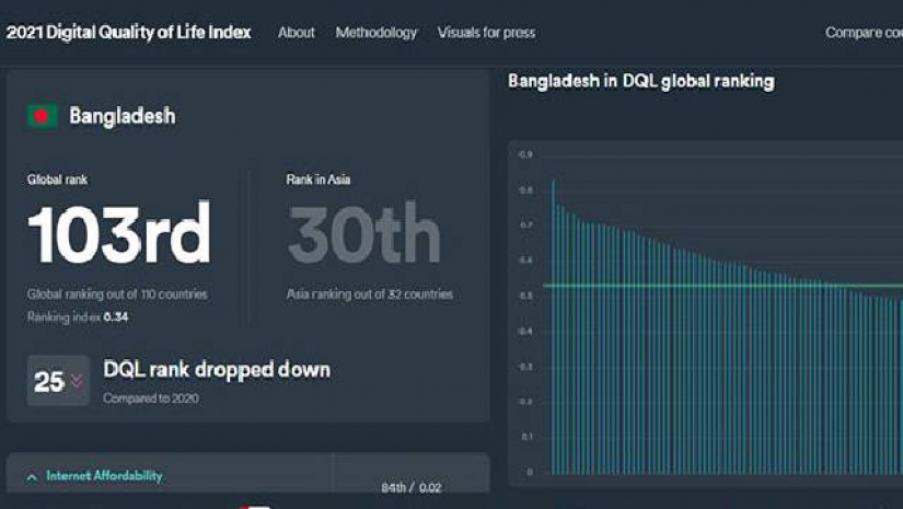 বিশ্বের ১১০টি দেশের মধ্যে বাংলাদেশের অবস্থান ১০৩তম