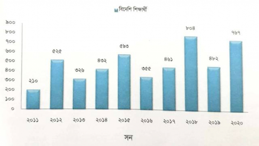 সরকরি বিশ্ববিদ্যালয়ে অধ্যয়নরত ১০ বছরের বিদেশি শিক্ষার্থীদের তুলমামূলক চিত্র
