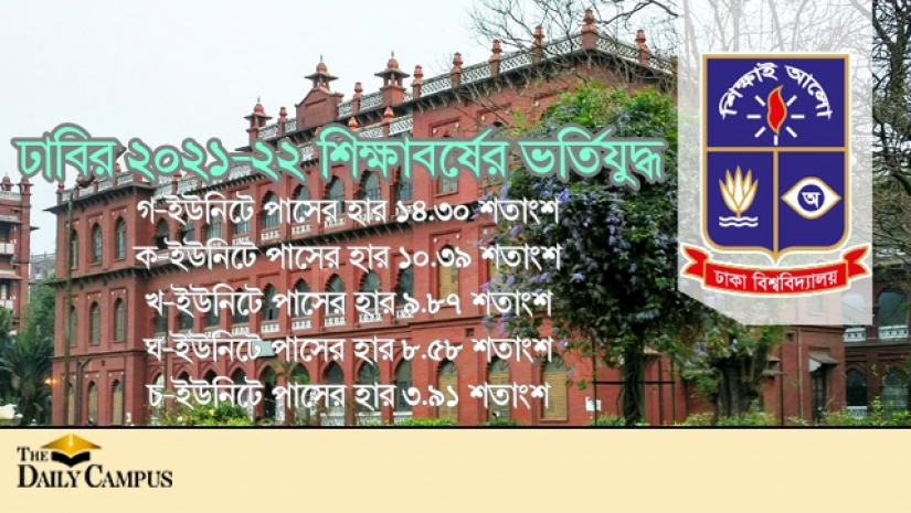 ঢাকা বিশ্ববিদ্যালয় ভর্তিযুদ্ধ