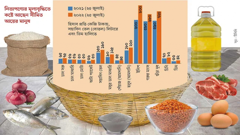 দ্রব্যমূল্যের ঊর্ধ্বগতি