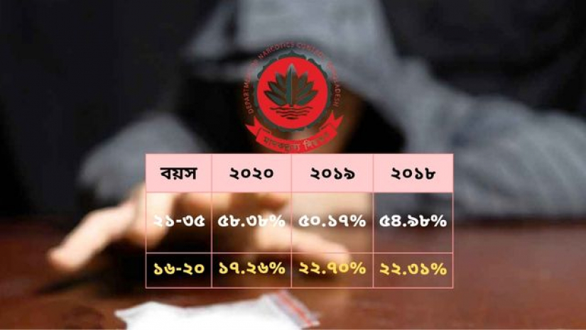 তরুণদের মাদক নেওয়ার পরিসংখ্যান