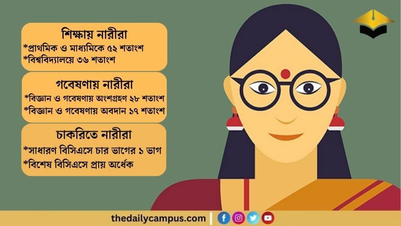 বাংলাদেশে উচ্চশিক্ষা, গবেষণা ও চাকরিতে এখনও পিছিয়ে নারীরা