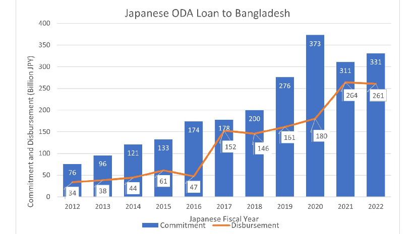 এক বছরে ২৫ হাজার কোটি টাকা ঋণ দিয়েছে জাইকা