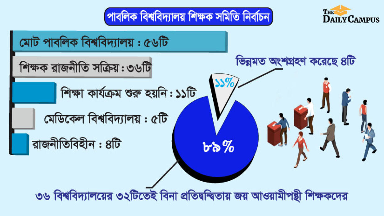 ৮৯% বিশ্ববিদ্যালয়ে বিরোধী মতবিহীন জয় আওয়ামীপন্থী শিক্ষকদের