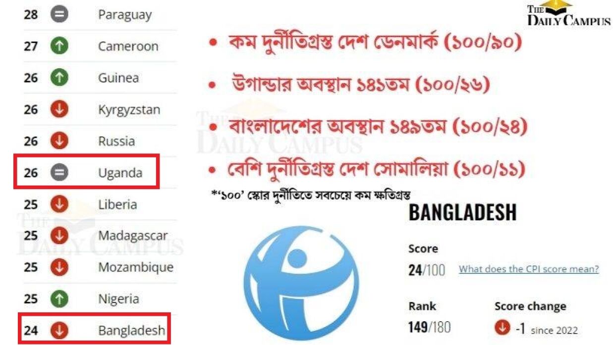 দুর্নীতির ধারণা সূচক-২০২৩