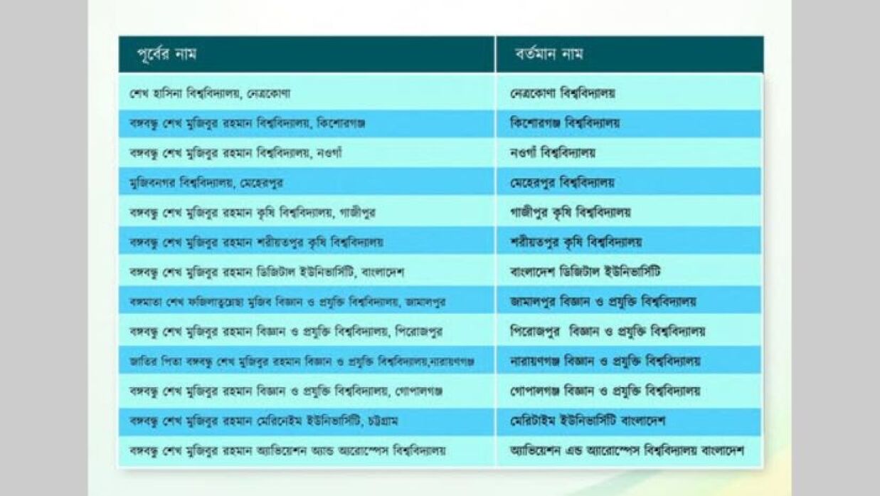 বিশ্ববিদ্যালয় গুলোর তালিকা