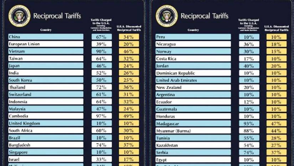 বিভিন্ন দেশে যুক্তরাষ্ট্রের আরোপিত শুল্কের তালিকা