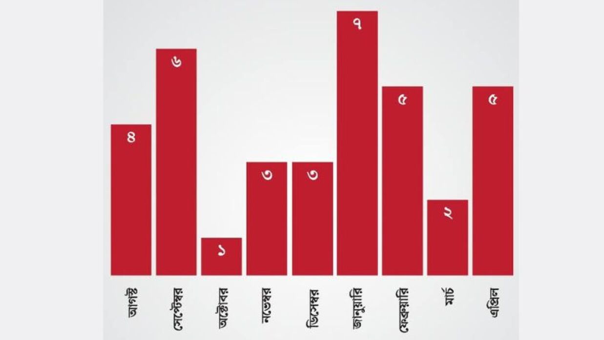 মাসভিত্তিক হামলার সংখ্যা